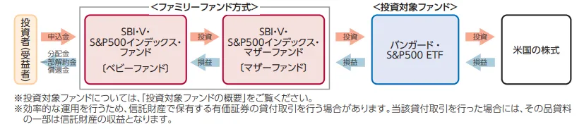 SBI V SP500_scheme