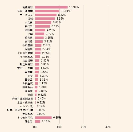 percentage by industry_hifumi